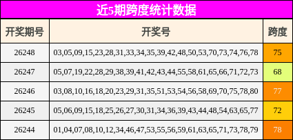 近5期跨度统计数据