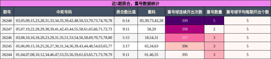 质合分析,重号分析