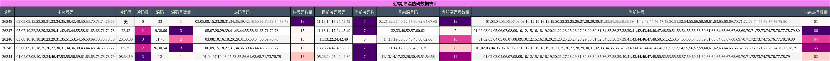冷温热码分析