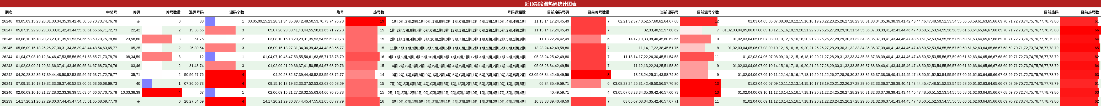 近10期冷温热码统计图表