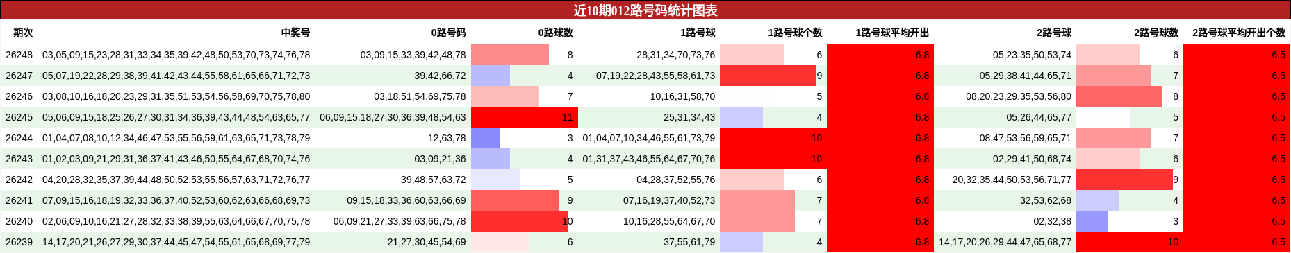 近10期012路号码统计图表