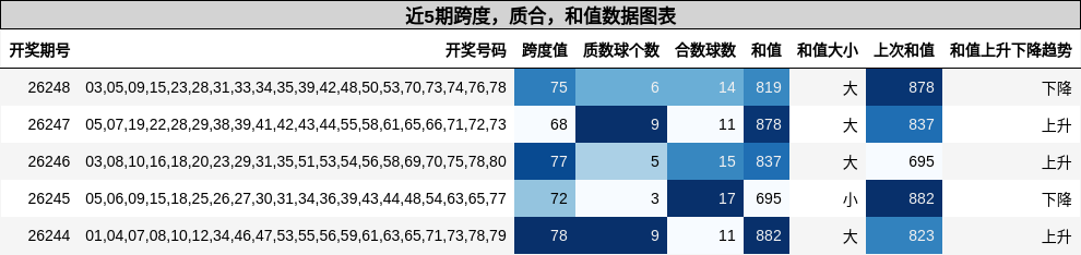 跨度分析，质合分析，和值分析