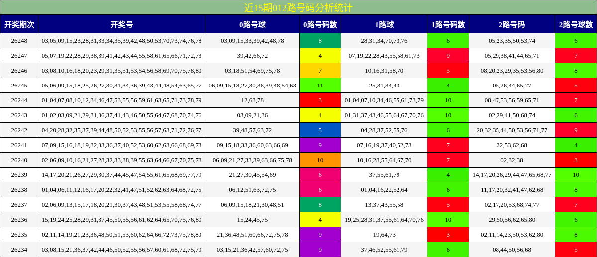 近15期012路号码分析统计