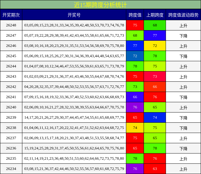 近15期跨度分析统计