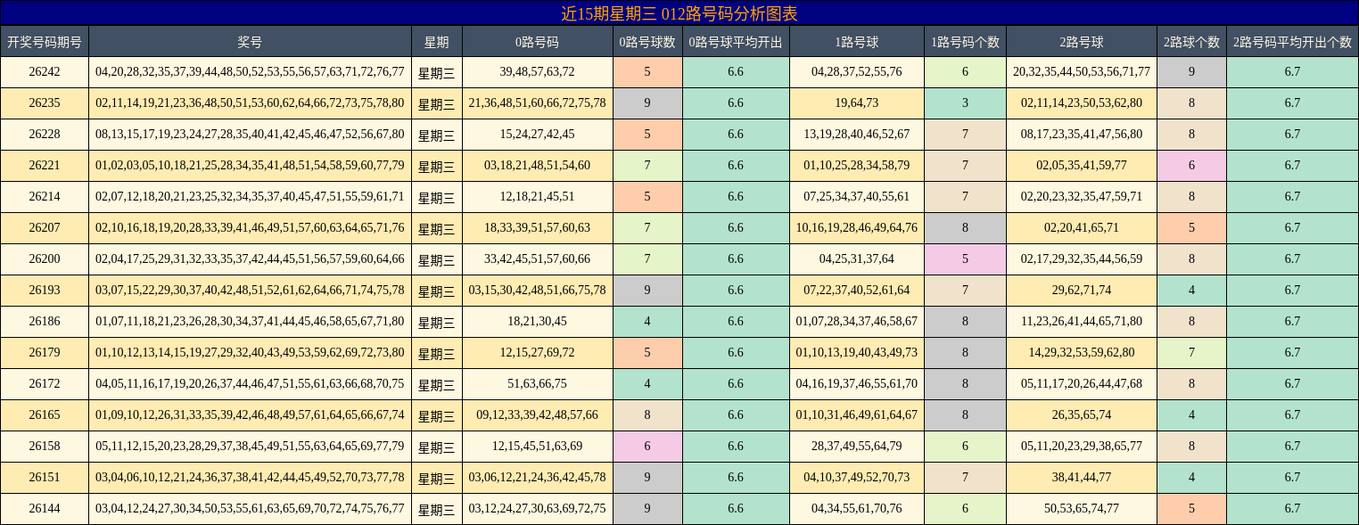 近15期星期三 012路号码分析图表