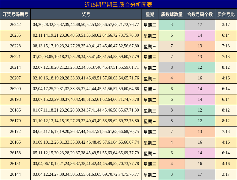 近15期星期三 质合分析图表