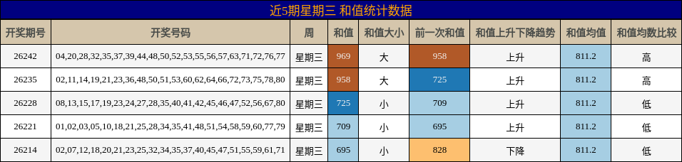 近5期星期三 和值统计数据