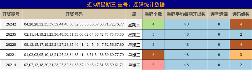 近5期星期三 重号，连码统计数据