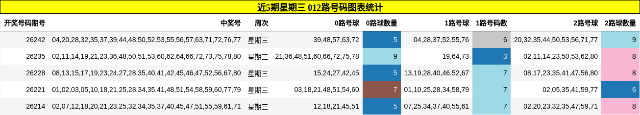 近5期星期三 012路号码图表统计