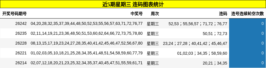 近5期星期三 连码图表统计