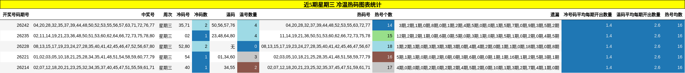 近5期星期三 冷温热码图表统计
