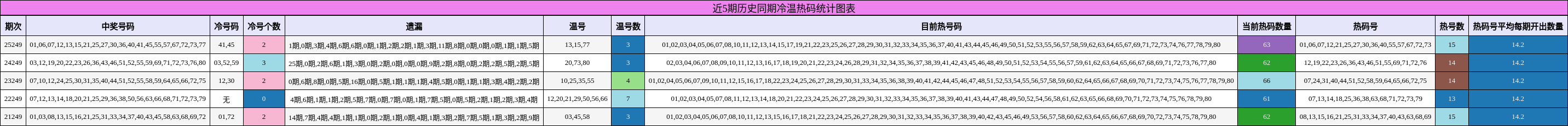 近5期历史同期冷温热码统计图表