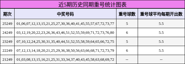 近5期历史同期重号统计图表