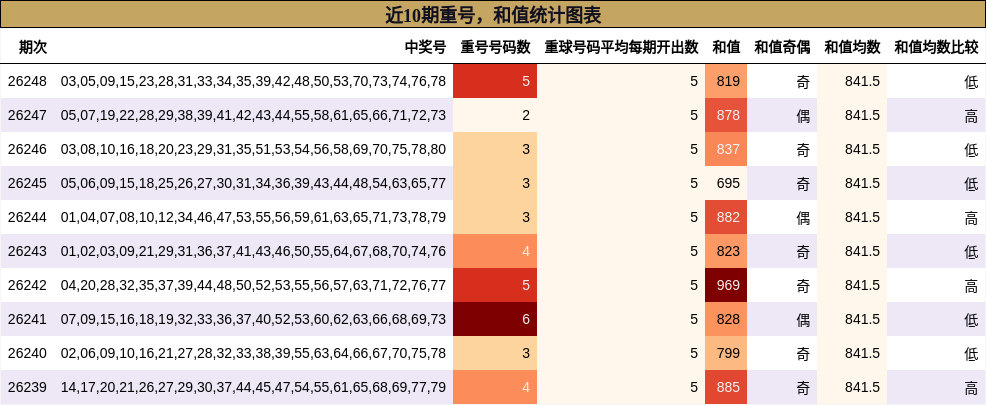 重号分析，和值分析