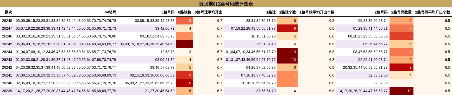 012路号码分析