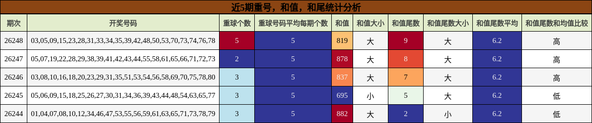近5期重号,和值,和尾统计分析