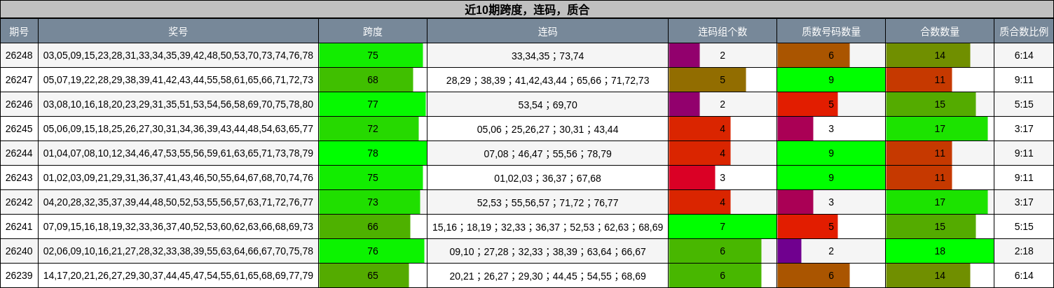 跨度分析,连码分析,质合分析