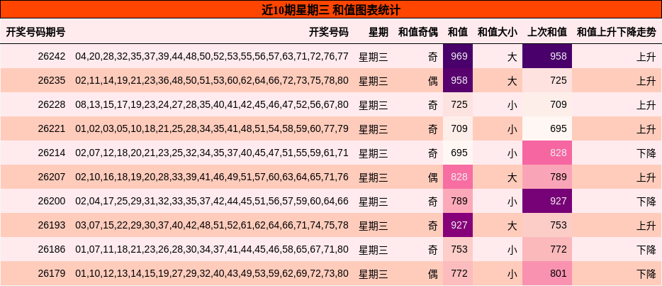 近10期星期三 和值图表统计