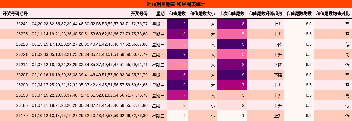 近10期星期三 和尾图表统计