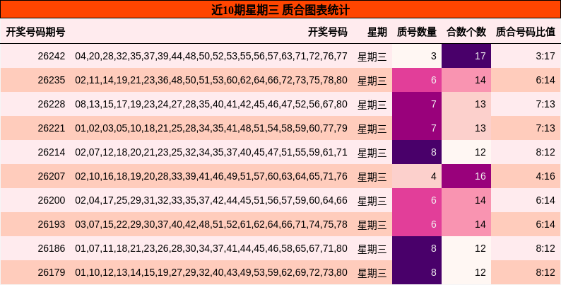 近10期星期三 质合图表统计