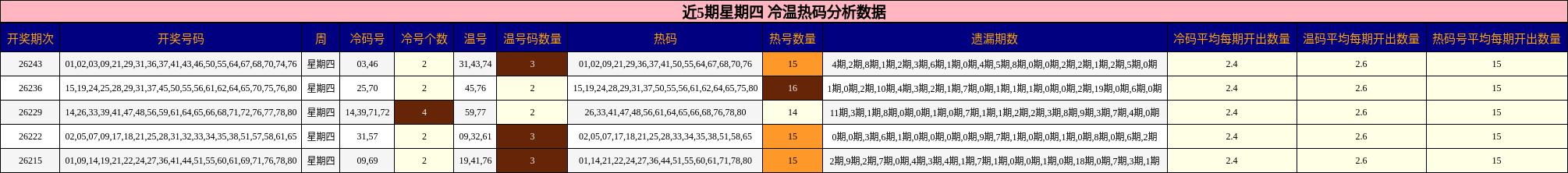 冷温热码分析