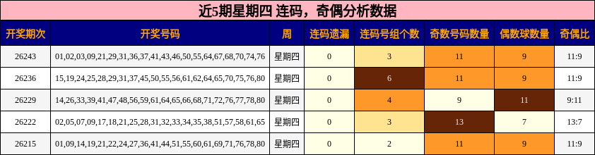 连码分析,奇偶分析