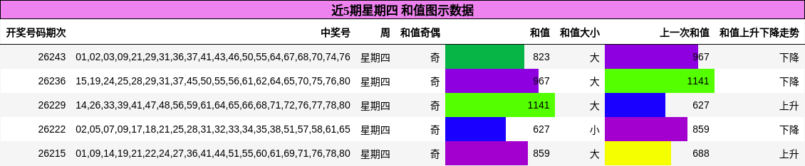 近5期星期四 和值图示数据