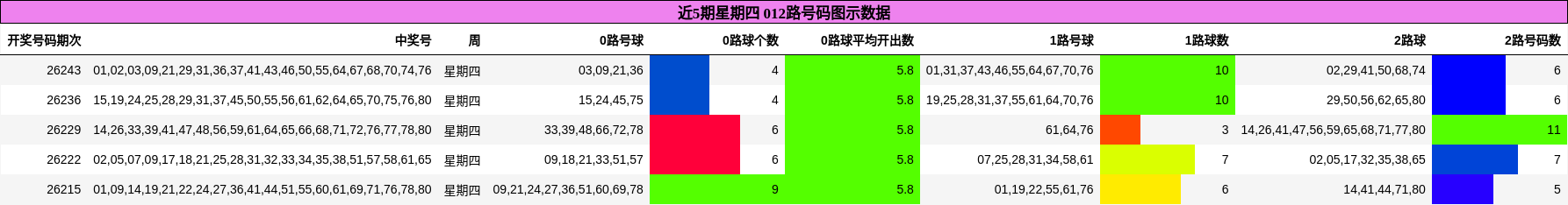 近5期星期四 012路号码图示数据