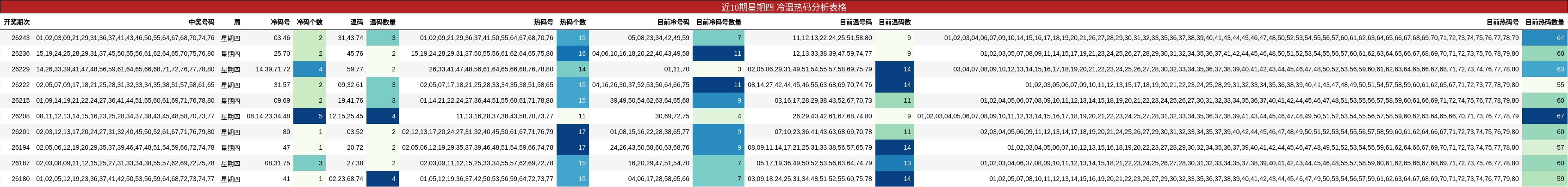 冷温热码分析