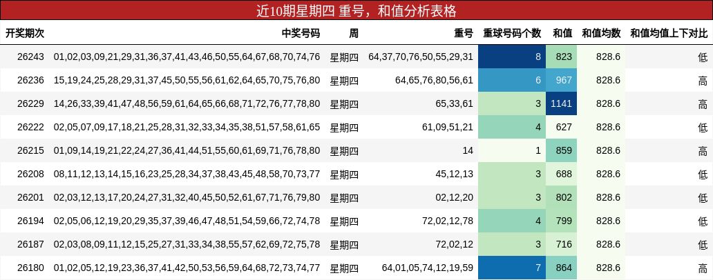 重号分析,和值分析