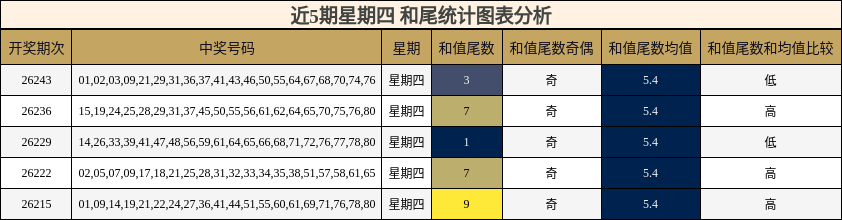 和尾分析
