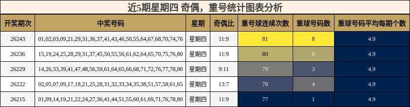 奇偶分析,重号分析