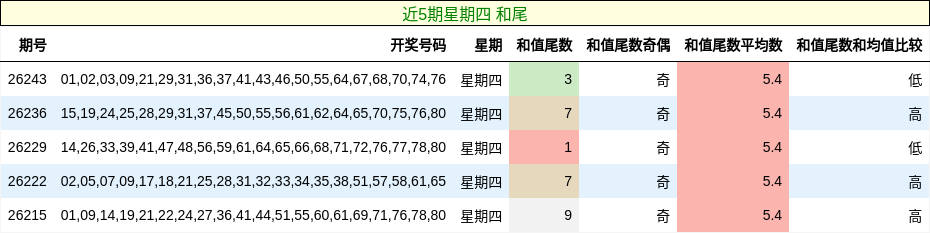 近5期星期四 和尾