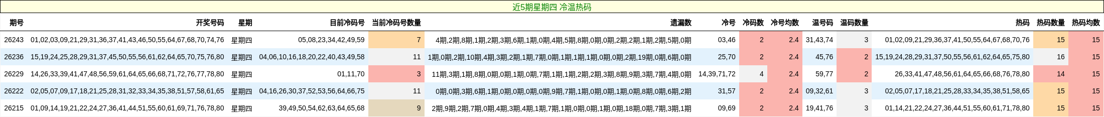近5期星期四 冷温热码分析