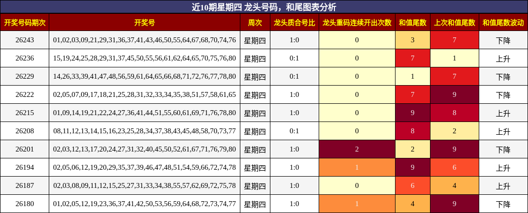 龙头号码分析,和尾分析