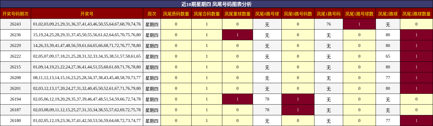 凤尾号码分析
