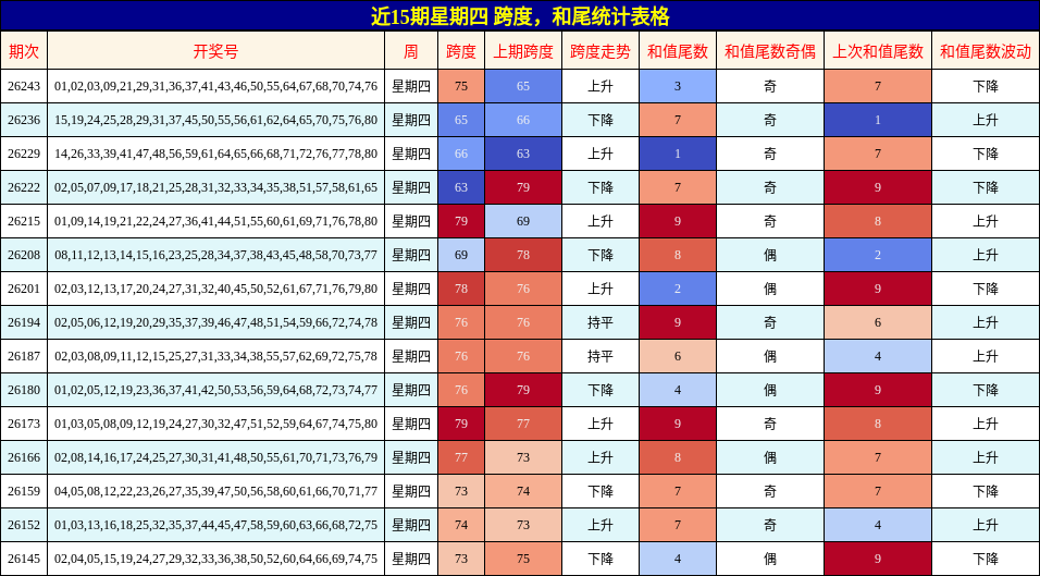 近15期星期四 跨度,和尾统计表格
