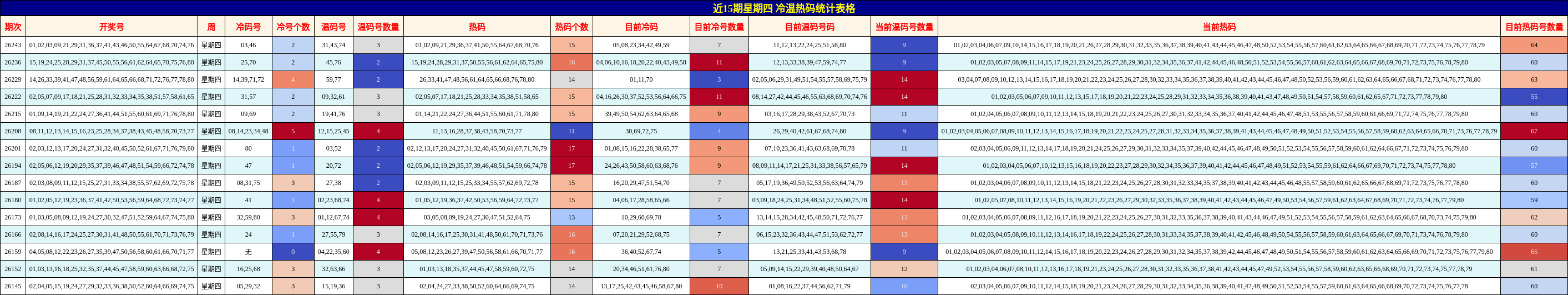 近15期星期四 冷温热码统计表格