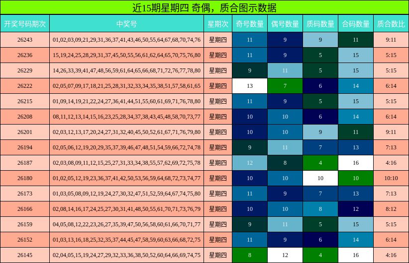 近15期星期四 奇偶，质合图示数据