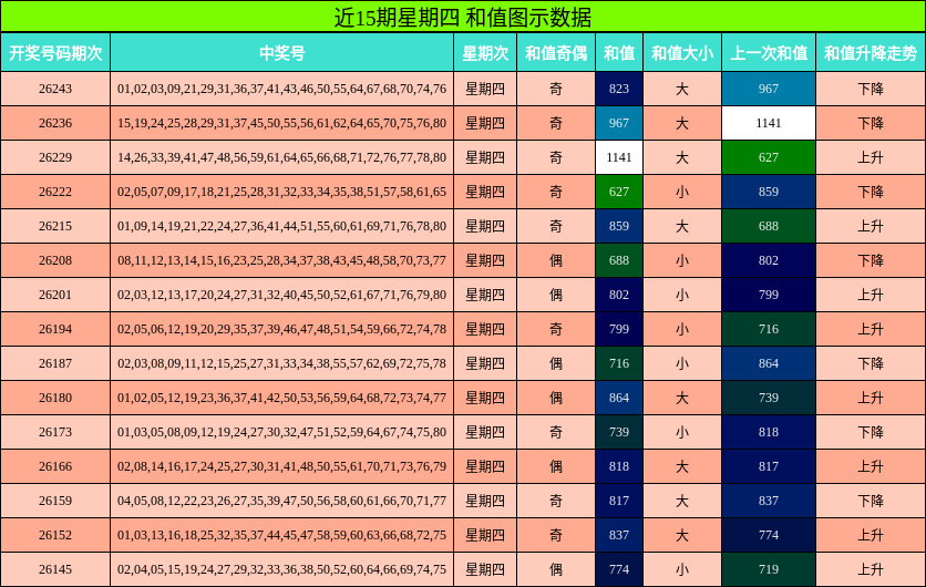 近15期星期四 和值图示数据