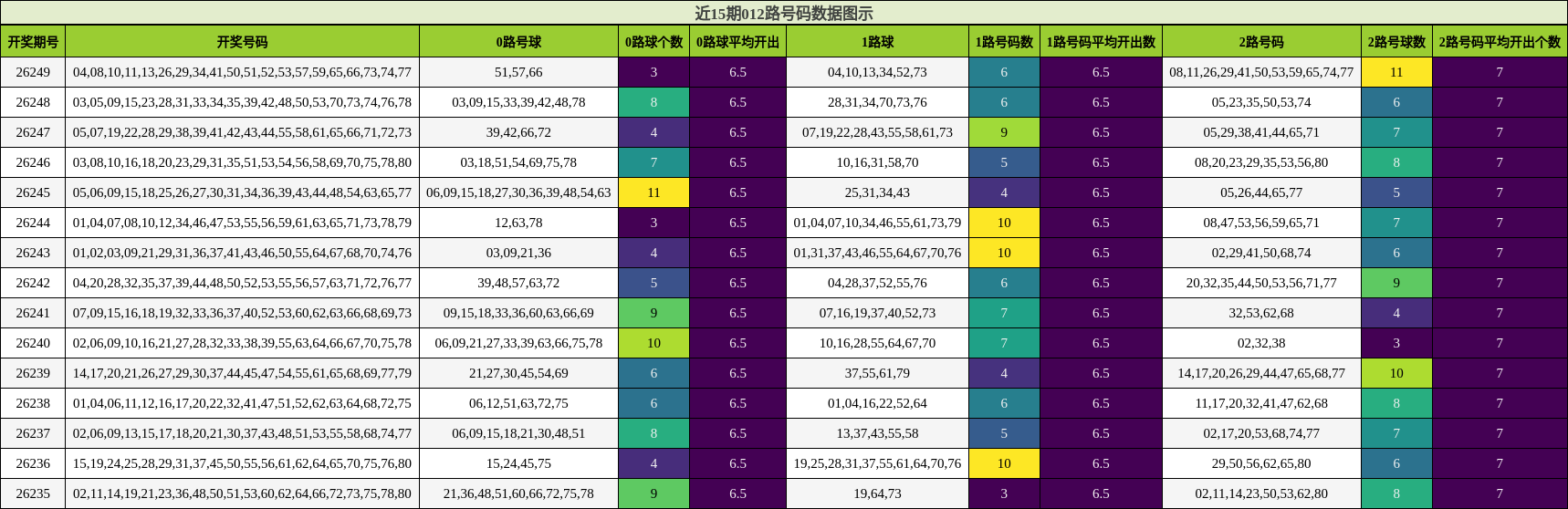 012路号码分析