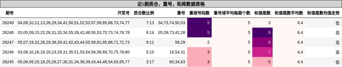 质合分析，重号分析，和尾分析