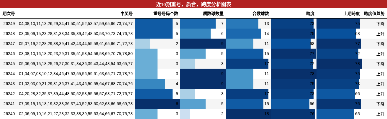 重号分析,质合分析,跨度分析