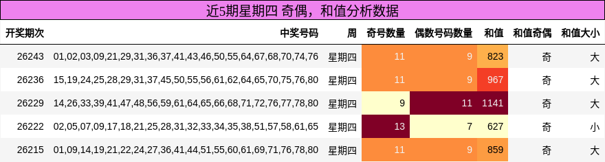奇偶分析,和值分析