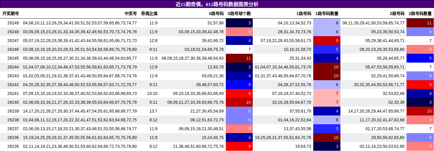 奇偶分析，012路号码分析