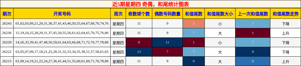 近5期星期四 奇偶,和尾统计图表