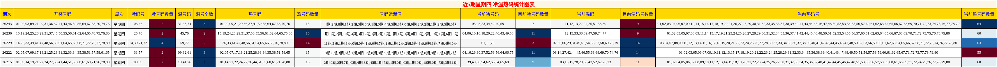 近5期星期四 冷温热码统计图表