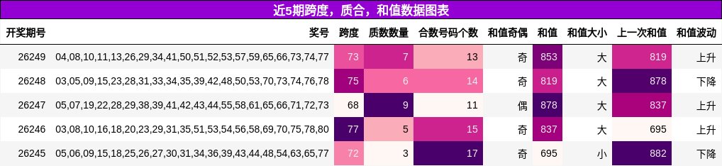 跨度分析，质合分析，和值分析