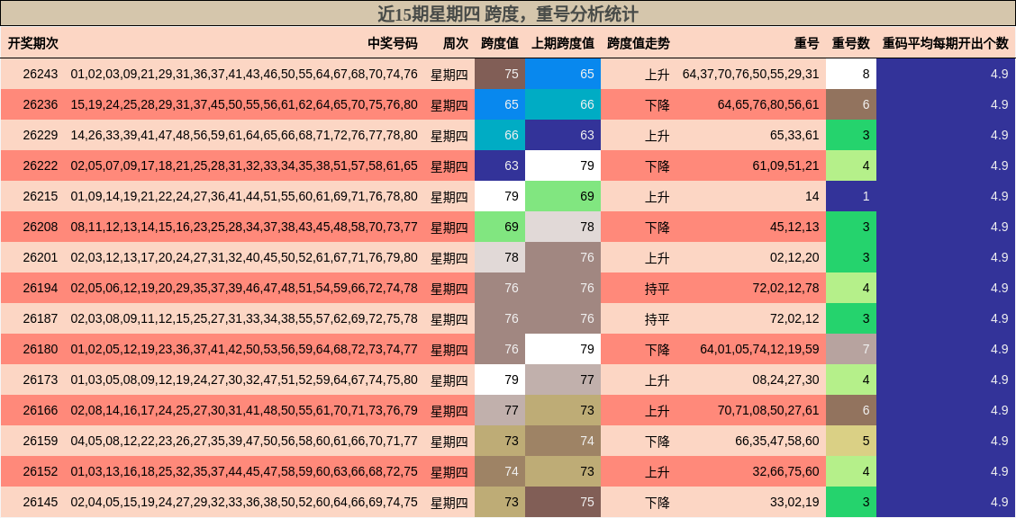 近15期星期四 跨度,重号分析统计