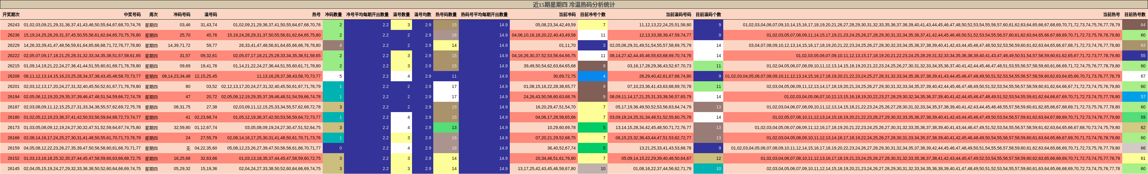 近15期星期四 冷温热码分析统计